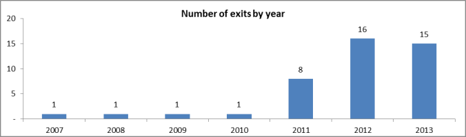 Number of exits by year