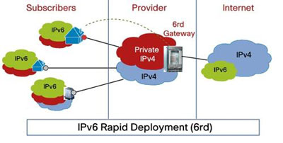  6rd     IPv6