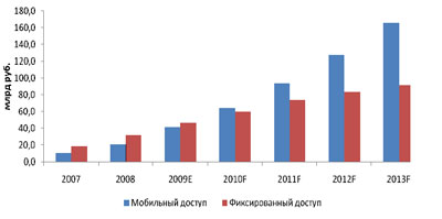 Доходы на рынке фиксированного ШПД и мобильного Интернета, 2008-2010