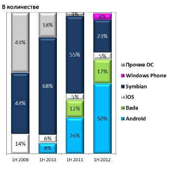 Прирост продаж смартфонов по ОС в количестве