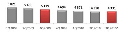 Среднерыночная цена мобильного телефонов, руб.,  1 кв. 2009- 3 кв. 2010 гг.
