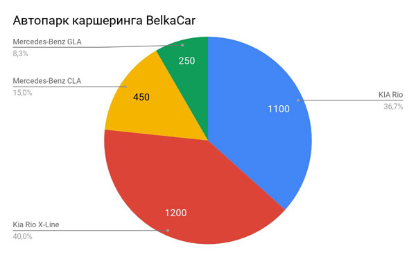  BelkaCar  3  