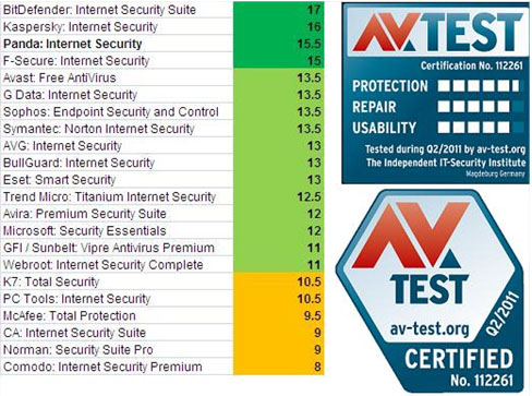 Panda Internet Security 2012 назван в числе лучших антивирусов