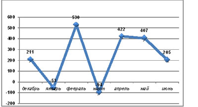 Динамика прироста абонбазы, Москва, 2009-2010 г., тыс., по данным AC&M Consultin