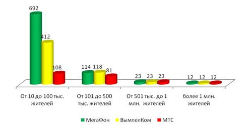 Покрытие 3G-сетей стандарта W-CDMA/HSPA в разбивке по населенным пунктам РФ*, 3 кв. 2010 г. 