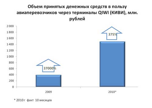 Объем принятых денежных средств в пользу авиаперевозчиков через терминалы Qiwi, млн. рублей