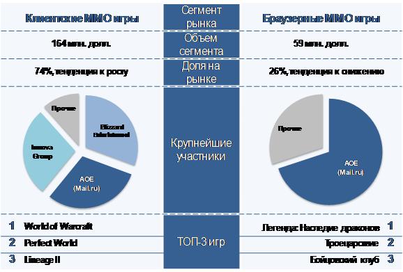      -     Astrum Online Entertainment (AOE),     Mail.ru,   Blizzard Entertainment  Innova Group.         90% .