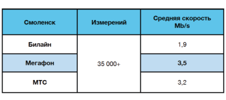 Сервис 3GSpeed провел измерения скорости мобильного Интернета в Смоленске