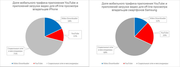 Доля мобильного трафика Youtube и приложений загрузки видео