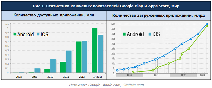    Google Play  Apps Store, 