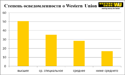 Western Union провел исследование узнаваемости системы  денежных переводов в России