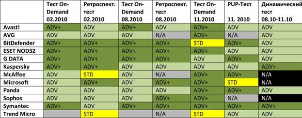  AV-Compatives    G Data  2010  