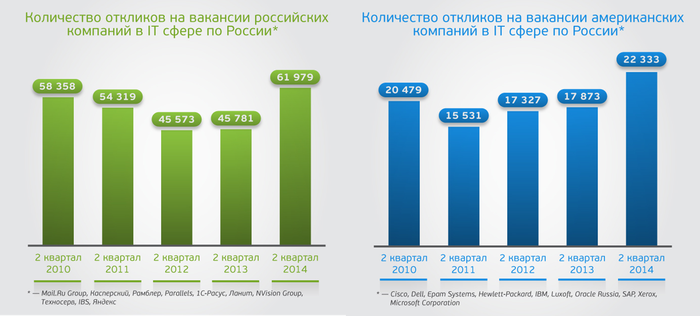 В России зафиксирован максимальный спрос на IT-вакансии