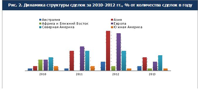     2010-2012 ., %     