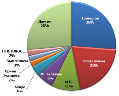 Распределение долей на российском рынке платного ТВ между операторами, 2011