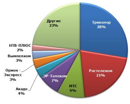 Распределение долей на российском рынке платного ТВ между операторами, 2012 г.