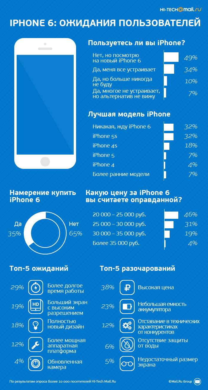 Hi-Tech Mail.Ru:    Apple iPhone 6   