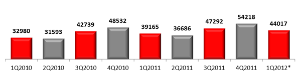 Российский рынок мобильных устройств, 2010-2012 гг., млн руб.