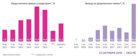 Взгляд на кризис    По данным исследования «Экономика Рунета 2014-2015»