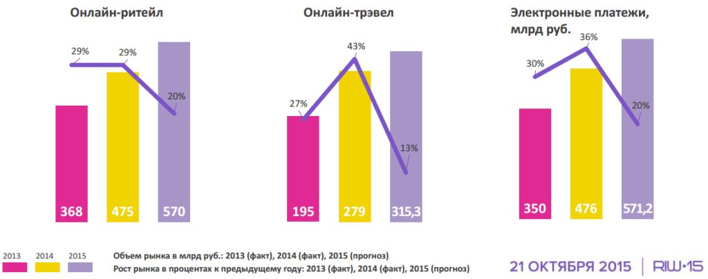 Электронная коммерция     По данным исследования «Экономика Рунета 2014-2015»