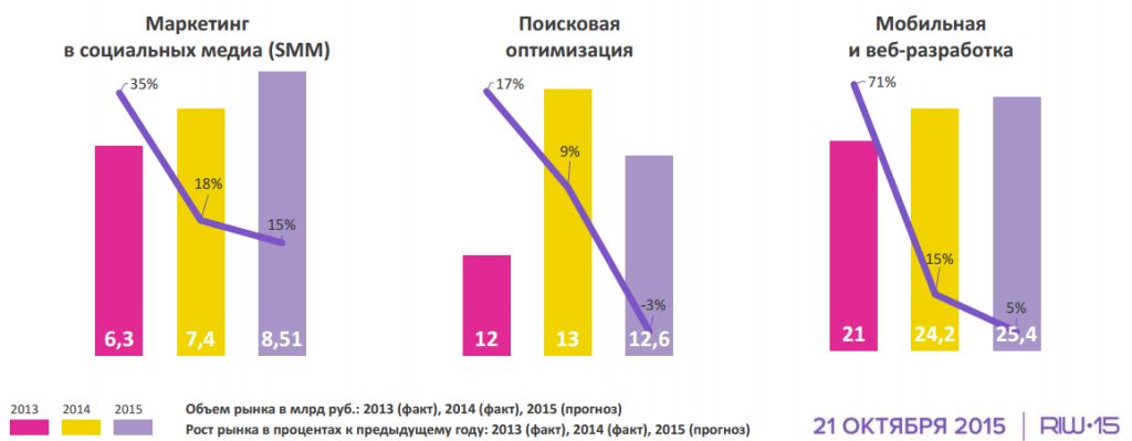 Маркетинг и реклама     По данным исследования «Экономика Рунета 2014-2015»