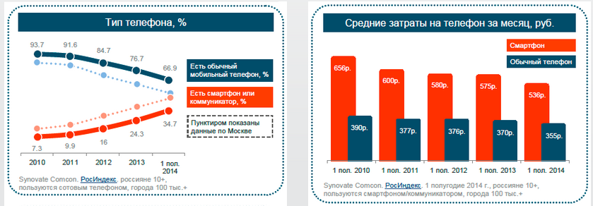 По данным регулярного исследования РосИндекс компании Synovate Comcon в настоящее время доля пользователей мобильных телефонов в России составляет 94% (данные 1 полугодия 2014 г.).